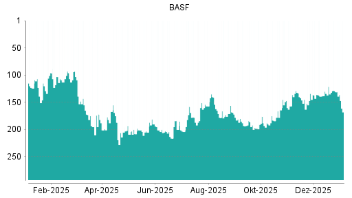 BOTSI®-Advisor Hochstufung BASF von Rang 172 auf Rang 166