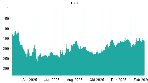 BOTSI®-Advisor Hochstufung BASF von Rang 161 auf ...