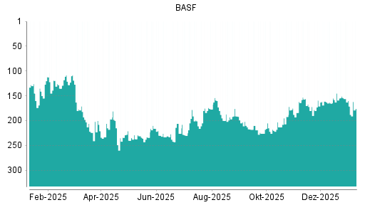 BOTSI®-Advisor Abstufung BASF von Rang 145 auf ...
