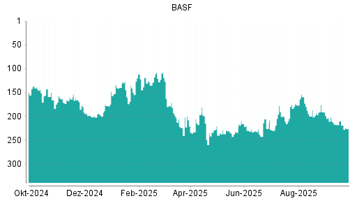 BOTSI®-Advisor Abstufung BASF von Rang 210 auf ...