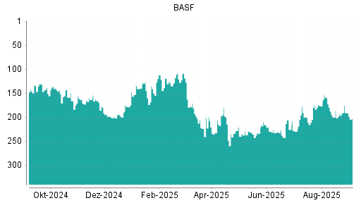 BOTSI®-Advisor Abstufung BASF von Rang 175 auf ...