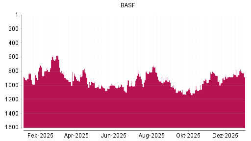 BOTSI®-Advisor Abstufung BASF von Rang 770 auf Rang 809