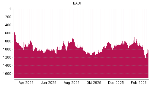 BOTSI®-Advisor Hochstufung BASF von Rang 1048 auf ...