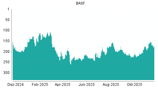 BOTSI®-Advisor Abstufung BASF von Rang 156 auf ...
