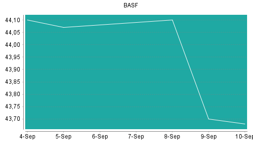 BOTSI®-Advisor Hochstufung BASF von Rang 200 auf ...