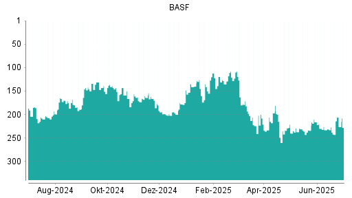 BOTSI®-Advisor Hochstufung BASF von Rang 242 auf ...