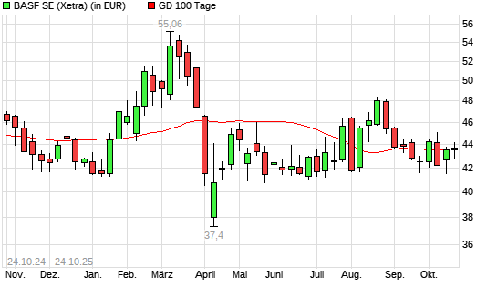 BASF-Aktie über 100-Tage-Linie