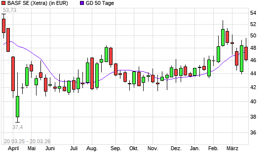 BASF-Aktie unter 50-Tage-Linie