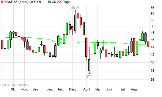 BASF-Aktie unter 200-Tage-Linie