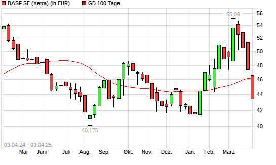 BASF-Aktie unter 100-Tage-Linie