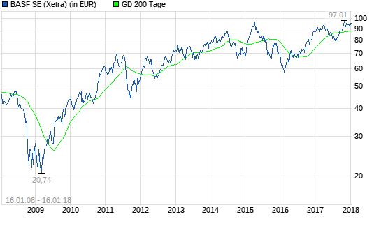  BASF-Aktie: Das sollten Sie wissen
