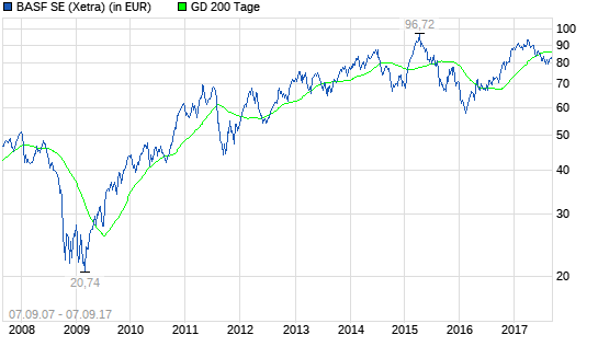  Verhaltene Kauflaune bei BASF-Aktien