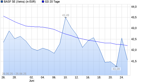 BASF-Aktie &uuml;ber 20-Tage-Linie