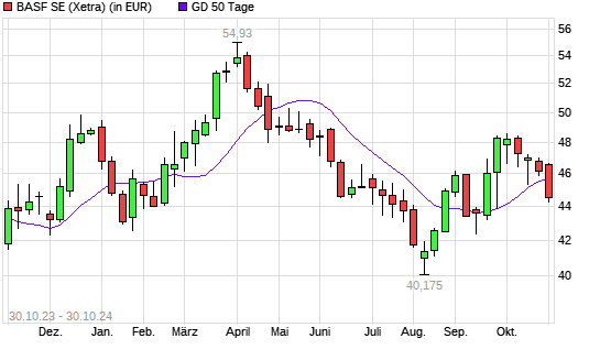 BASF-Aktie unter 50-Tage-Linie