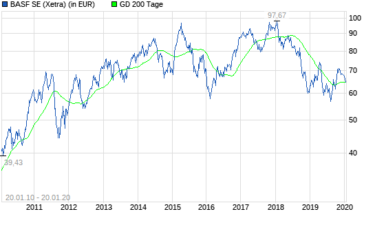 BASF: Kursziel wird deutlich angehoben