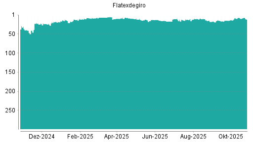 BOTSI®-Advisor Abstufung Flatexdegiro von Rang 98 auf Rang 146
