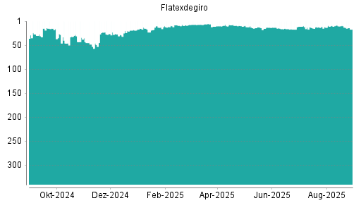 BOTSI®-Advisor Abstufung Flatexdegiro von Rang 13 auf ...