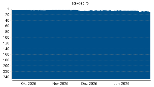 BOTSI®-Advisor Abstufung Flatexdegiro von Rang 5 auf ...