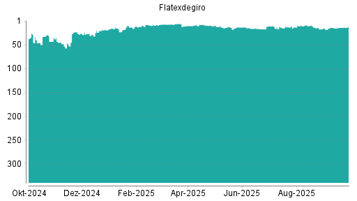 BOTSI®-Advisor Hochstufung Flatexdegiro von Rang 14 auf ...
