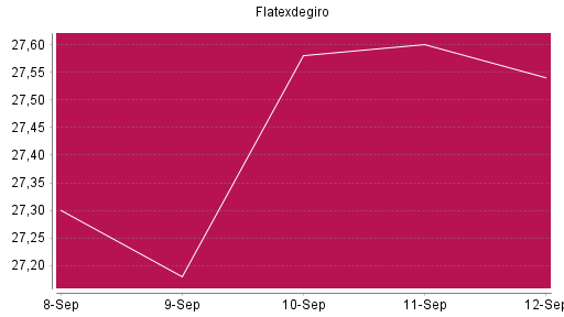BOTSI®-Advisor Hochstufung Flatexdegiro von Rang 165 auf ...