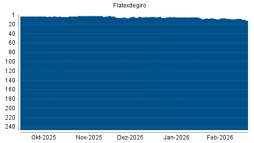 BOTSI®-Advisor belässt Flatexdegiro weiter auf ...