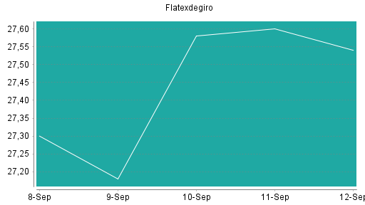 BOTSI®-Advisor Hochstufung Flatexdegiro von Rang 35 auf Rang 24
