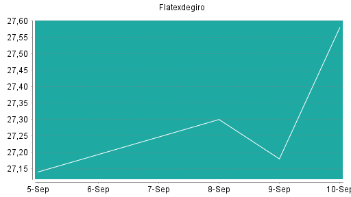 BOTSI®-Advisor Hochstufung Flatexdegiro von Rang 173 auf Rang 161