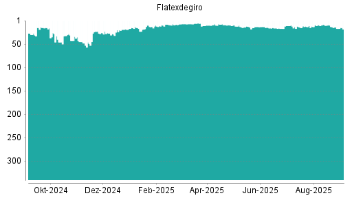 BOTSI®-Advisor belässt Flatexdegiro weiter auf ...