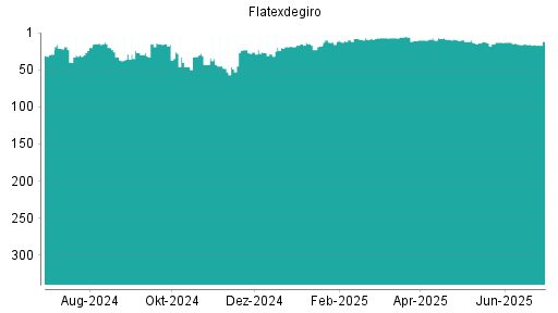 BOTSI®-Advisor Abstufung Flatexdegiro von Rang 16 auf ...