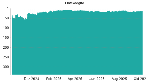 BOTSI®-Advisor belässt Flatexdegiro weiter auf ...