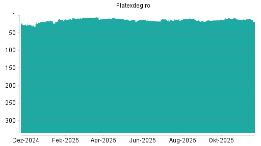 BOTSI®-Advisor Hochstufung Flatexdegiro von Rang 14 auf ...