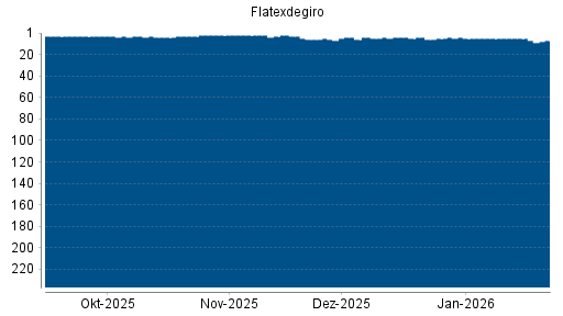 BOTSI®-Advisor Abstufung Flatexdegiro von Rang 4 auf ...