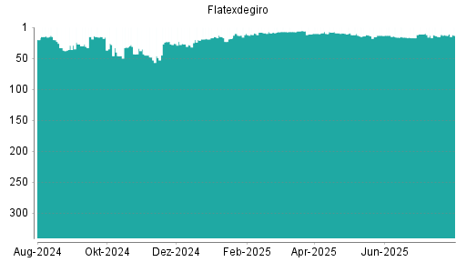 BOTSI®-Advisor Hochstufung Flatexdegiro von Rang 15 auf ...