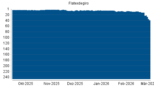 BOTSI®-Advisor Abstufung Flatexdegiro von Rang 2 auf ...