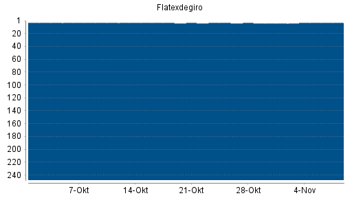 BOTSI®-Advisor Abstufung Flatexdegiro von Rang 17 auf Rang 30