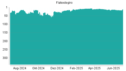 BOTSI®-Advisor Abstufung Flatexdegiro von Rang 16 auf ...