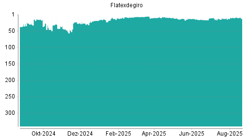 BOTSI®-Advisor Abstufung Flatexdegiro von Rang 10 auf ...