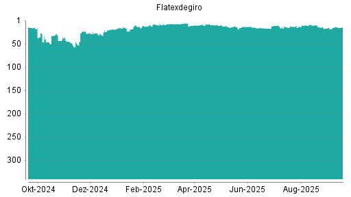 BOTSI®-Advisor Hochstufung Flatexdegiro von Rang 17 auf ...