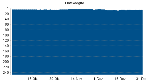 BOTSI®-Advisor Abstufung Flatexdegiro von Rang 5 auf ...