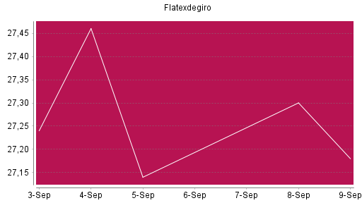 BOTSI®-Advisor Abstufung Flatexdegiro von Rang 379 auf ...