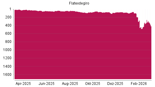 BOTSI®-Advisor Abstufung Flatexdegiro von Rang 20 auf ...