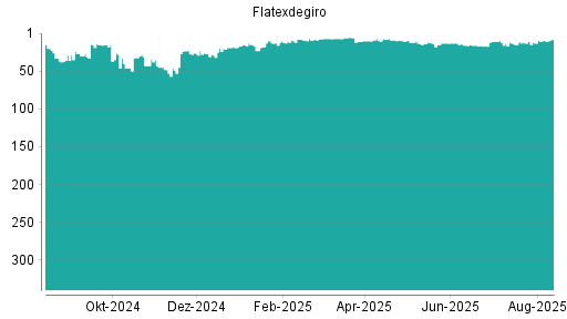 BOTSI®-Advisor belässt Flatexdegiro weiter auf ...