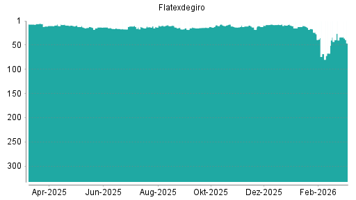 BOTSI®-Advisor Hochstufung Flatexdegiro von Rang 18 auf ...