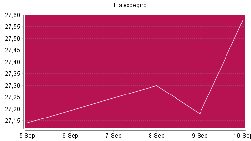 BOTSI®-Advisor Abstufung Flatexdegiro von Rang 301 auf Rang 308