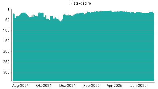 BOTSI®-Advisor Abstufung Flatexdegiro von Rang 11 auf ...