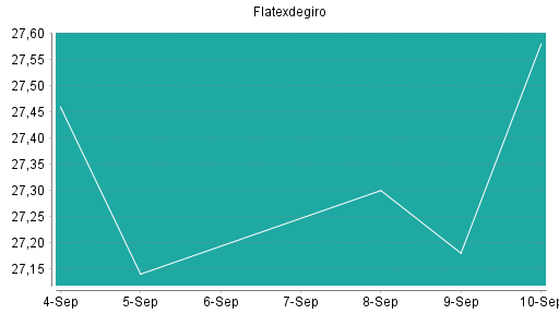 BOTSI®-Advisor Hochstufung Flatexdegiro von Rang 107 auf Rang 105