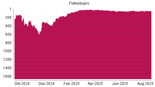 BOTSI®-Advisor Hochstufung Flatexdegiro von Rang 55 auf ...