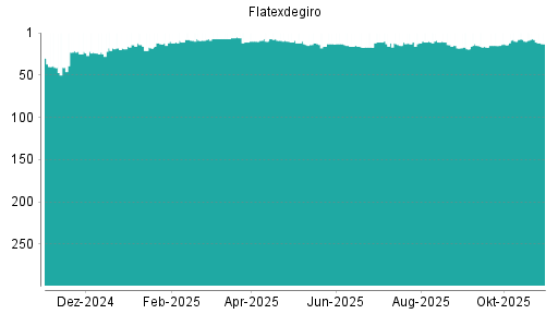 BOTSI®-Advisor Hochstufung Flatexdegiro von Rang 173 auf Rang 161
