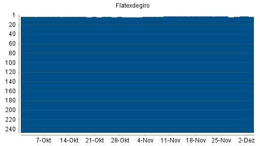 BOTSI®-Advisor Abstufung Flatexdegiro von Rang 2 auf ...