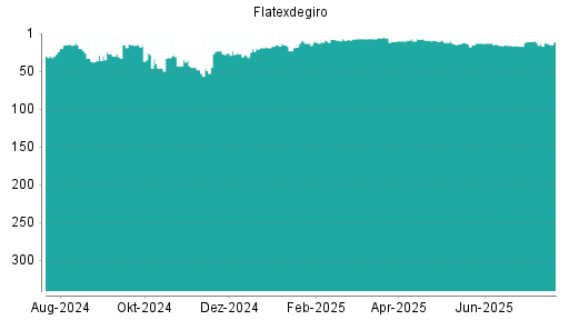 BOTSI®-Advisor Abstufung Flatexdegiro von Rang 13 auf ...
